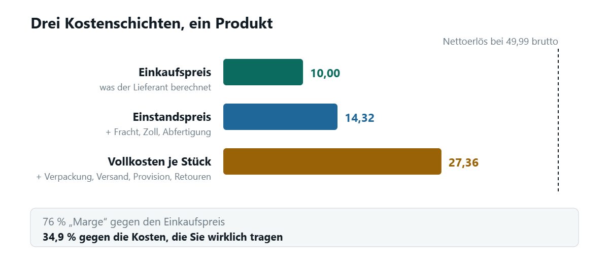 Drei waagerechte Balken auf einer Skala: Einkaufspreis 10,00, Einstandspreis 14,32 nachFracht, Zoll und Abfertigung, Vollkosten je Stück 27,36 nach Verpackung, Versand,Provision und Retouren. Eine gestrichelte Linie markiert 42,01 Nettoerlös bei 49,99brutto; ein Streifen darunter stellt 76 Prozent Marge gegen den Einkaufspreis den34,9 Prozent gegen die wirklich getragenen Kosten gegenüber.