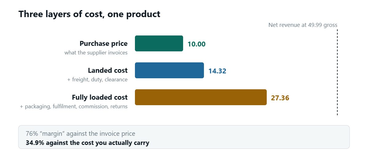 Three horizontal bars on one scale: purchase price 10.00, landed cost 14.32 afterfreight, duty and clearance, and fully loaded cost 27.36 after packaging, fulfilment,commission and returns. A dashed line marks net revenue of 42.01 at a gross price of49.99, and a strip beneath contrasts a 76 per cent margin against the invoice pricewith 34.9 per cent against the cost actually carried.