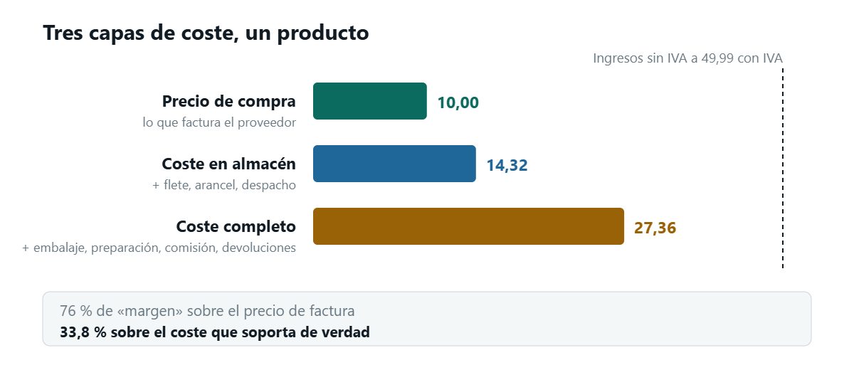 Tres barras horizontales en una misma escala: precio de compra 10,00, coste puesto en almacén 14,32 tras flete, arancel y despacho, y coste completo 27,36 tras embalaje, preparación, comisión y devoluciones. Una línea discontinua marca los ingresos sin IVA de 41,31 con un precio con IVA de 49,99, y una franja inferior contrapone un margen del 76 por ciento sobre el precio de factura frente al 33,8 por ciento sobre el coste realmente soportado.