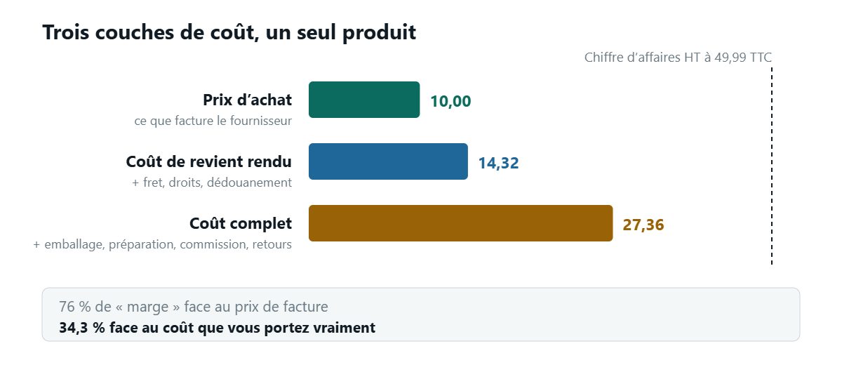 Trois barres horizontales sur une même échelle : prix d’achat 10,00, coût de revient rendu 14,32 après fret, droits et dédouanement, et coût complet 27,36 après emballage, préparation, commission et retours. Une ligne pointillée marque le chiffre d’affaires hors taxes de 41,66 pour un prix TTC de 49,99, et une bande en dessous oppose une marge de 76 % calculée sur le prix de facture aux 34,3 % calculés sur le coût réellement porté.