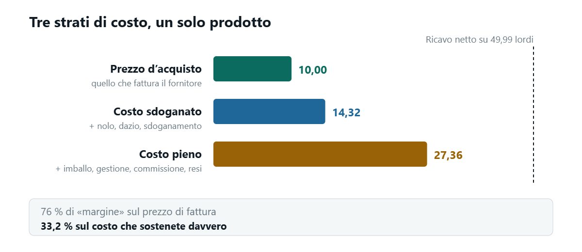 Tre barre orizzontali sulla stessa scala: prezzo d’acquisto 10,00, costo sdoganato 14,32 dopo nolo, dazio e sdoganamento, e costo pieno 27,36 dopo imballo, gestione, commissione e resi. Una linea tratteggiata segna il ricavo netto di 40,98 a fronte di un prezzo lordo di 49,99, e una fascia sottostante contrappone un margine del 76 per cento rispetto al prezzo di fattura al 33,2 per cento rispetto al costo davvero sostenuto.
