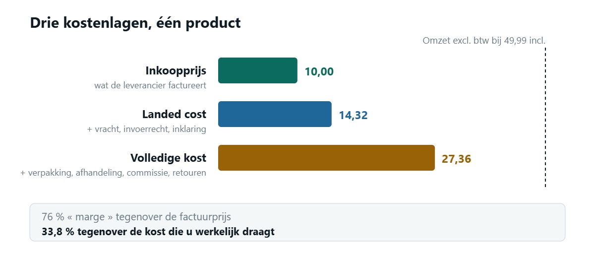 Drie horizontale balken op één schaal: inkoopprijs 10,00, landed cost 14,32 na vracht, invoerrecht en inklaring, en volledige kost 27,36 na verpakking, afhandeling, commissie en retouren. Een stippellijn markeert de omzet exclusief btw van 41,31 bij een prijs inclusief btw van 49,99, en een strook eronder zet een marge van 76 procent tegenover de factuurprijs af tegen 33,8 procent tegenover de werkelijk gedragen kost.