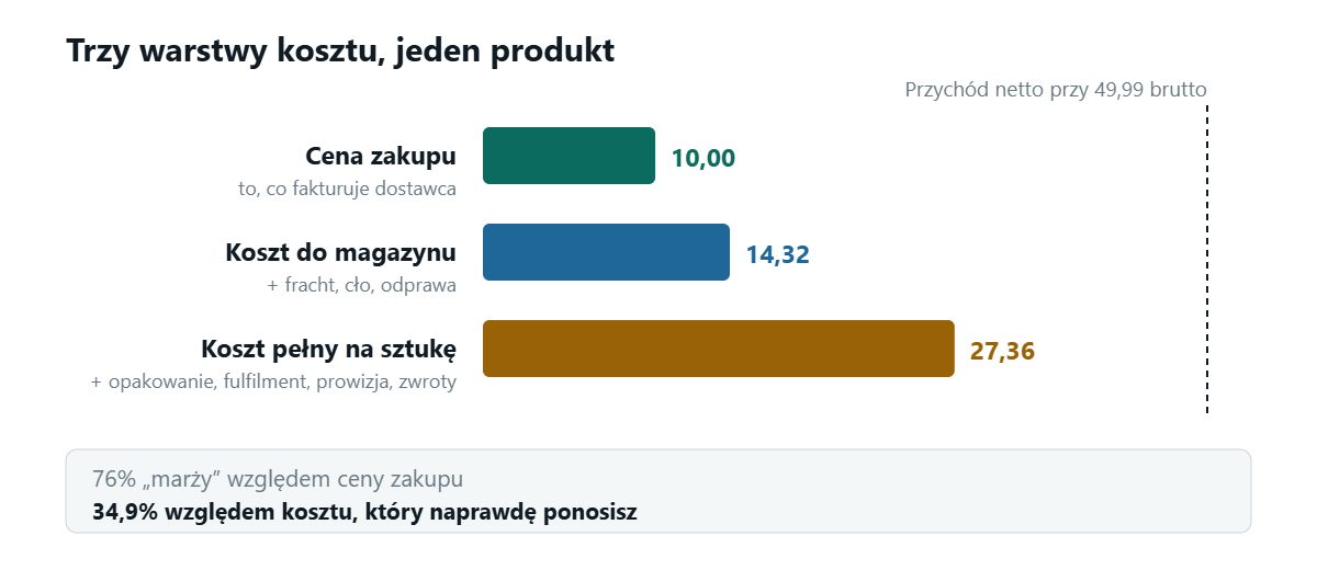 Trzy poziome pasy na jednej skali: cena zakupu 10,00, koszt do magazynu 14,32 pofrachcie, cle i odprawie, koszt pełny na sztukę 27,36 po opakowaniu, fulfilmencie,prowizji i zwrotach. Linia przerywana oznacza przychód netto 42,01 przy cenie 49,99brutto, a pasek pod spodem przeciwstawia 76 procent marży względem ceny zakupu34,9 procentom względem kosztu naprawdę ponoszonego.