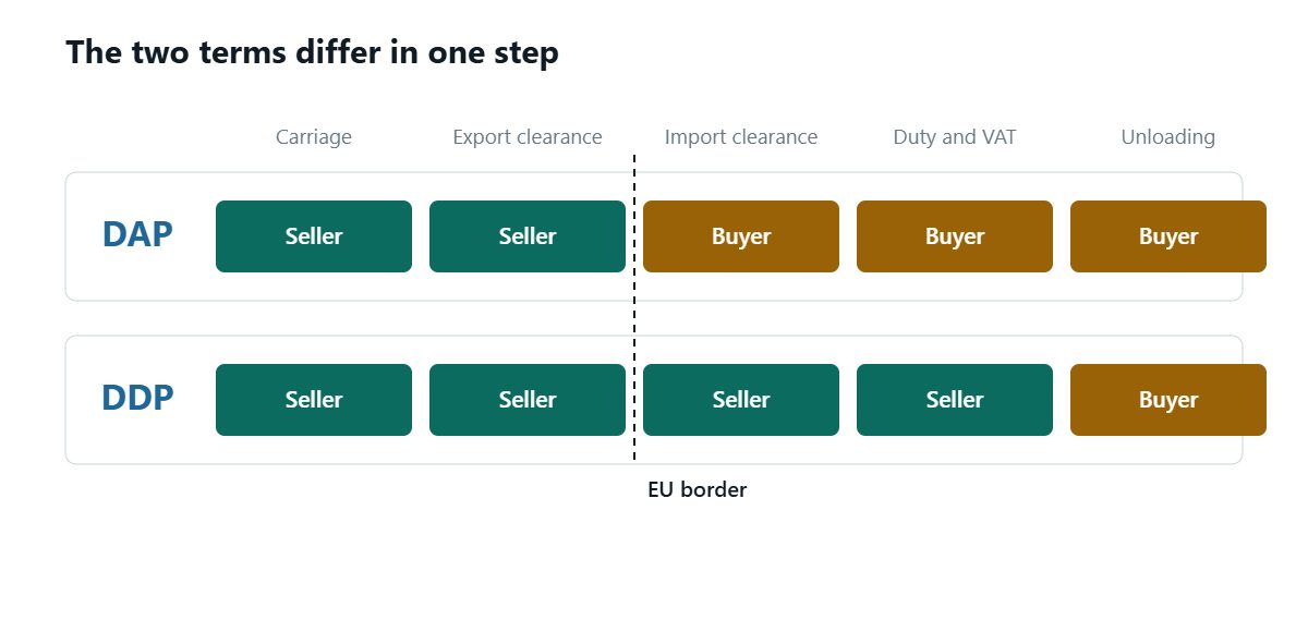 Two rows comparing DAP and DDP across five steps: carriage, export clearance, import clearance, duty and VAT, unloading. Both terms put carriage and export clearance on the seller and unloading on the buyer; they differ only at import clearance and the duty and VAT that follow it, which are the buyer’s under DAP and the seller’s under DDP.