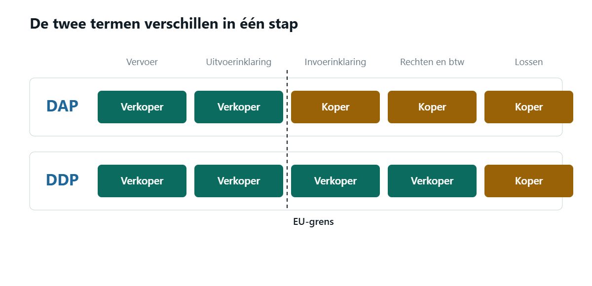 Twee rijen die DAP en DDP vergelijken over vijf stappen: vervoer, uitvoerinklaring, invoerinklaring, rechten en btw, lossen. Beide termen leggen vervoer en uitvoerinklaring bij de verkoper en het lossen bij de koper; ze verschillen alleen bij de invoerinklaring en de rechten en btw die daarop volgen, die bij DAP voor de koper zijn en bij DDP voor de verkoper.