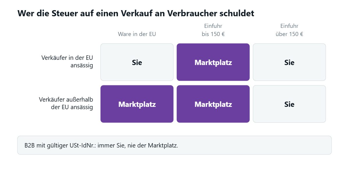 Ein Raster aus sechs Feldern, das die Ansässigkeit des Verkäufers gegen den Ort der Ware stellt: in drei der sechs schuldet der Marktplatz die Steuer — Einfuhren bis 150 Euro in beiden Fällen und in der EU liegende Ware eines außerhalb der EU ansässigen Verkäufers. In den anderen drei schuldet sie der Verkäufer. Ein Streifen darunter ergänzt: ein B2B-Verkauf mit gültiger USt-IdNr. gehört immer dem Verkäufer, nie dem Marktplatz.