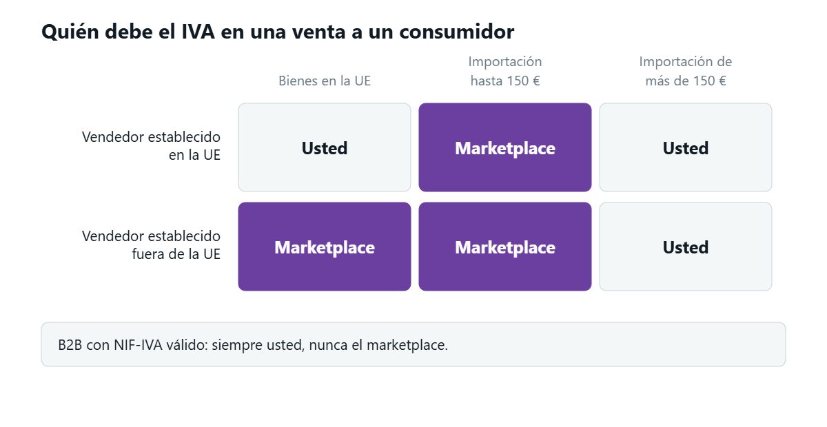Una cuadrícula de seis celdas que cruza dónde está establecido el vendedor con dónde está la mercancía: el marketplace debe el IVA en tres de las seis — importaciones de hasta 150 euros en ambos supuestos, y bienes situados en la Unión vendidos por un vendedor establecido fuera de la Unión. En las otras tres lo debe el vendedor. Una banda inferior añade que una venta B2B con NIF-IVA válido es siempre del vendedor, nunca del marketplace.