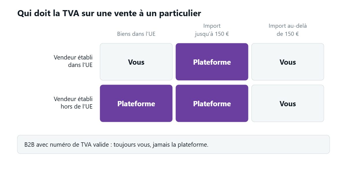 Une grille de six cases croisant le lieu d’établissement du vendeur et le lieu où se trouvent les marchandises : la plateforme doit la TVA dans trois cases sur six — les importations jusqu’à 150 euros dans les deux configurations, et les biens situés dans l’Union vendus par un vendeur établi hors de l’Union. Dans les trois autres, c’est le vendeur. Un bandeau en dessous précise qu’une vente B2B avec numéro de TVA valide est toujours celle du vendeur, jamais celle de la plateforme.