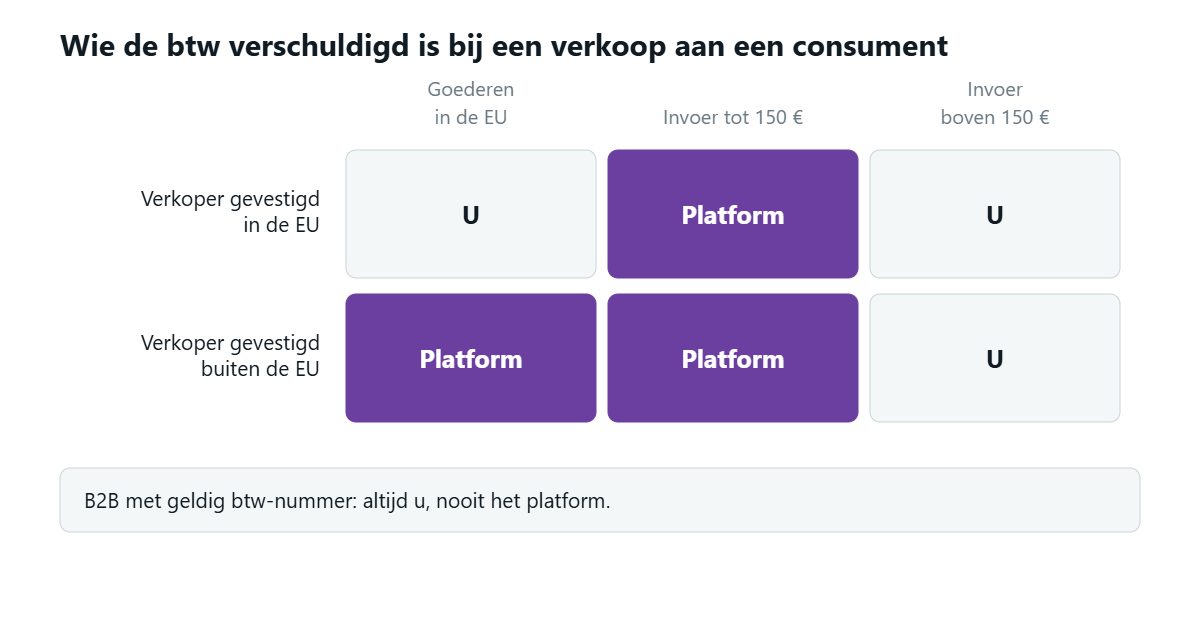 Een raster van zes vakken waarin de vestigingsplaats van de verkoper wordt gekruist met de plaats waar de goederen liggen: het platform is de btw verschuldigd in drie van de zes — invoer tot 150 euro in beide gevallen, en goederen in de Unie verkocht door een verkoper die buiten de Unie is gevestigd. In de andere drie is de verkoper het. Een balk eronder voegt toe dat een B2B-verkoop met geldig btw-nummer altijd van de verkoper is, nooit van het platform.