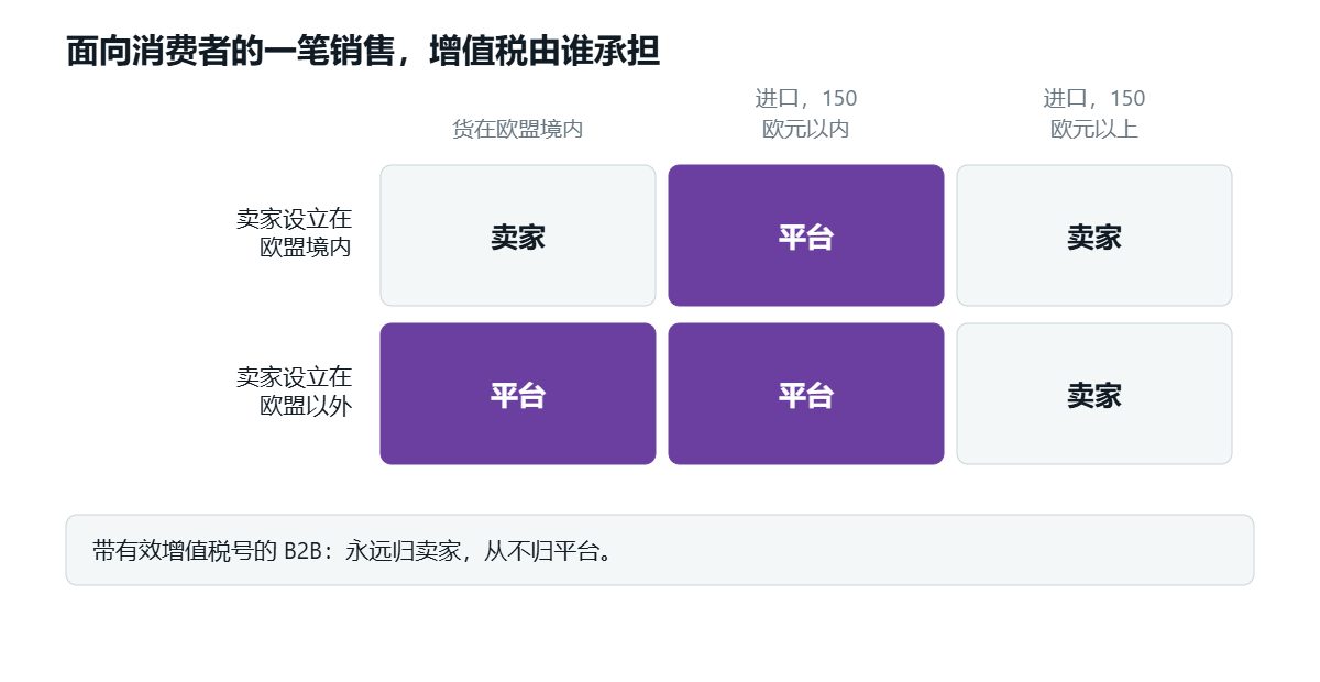一张六格表，纵轴是卖家设立在哪里，横轴是货物在哪里：六格中有三格由平台承担增值税——两种方向下 150 欧元以内的进口，以及由设立在欧盟以外的卖家出售的、位于欧盟境内的货物。另外三格由卖家承担。下方一条补充说明：带有效增值税号的 B2B 销售永远归卖家，从不归平台。