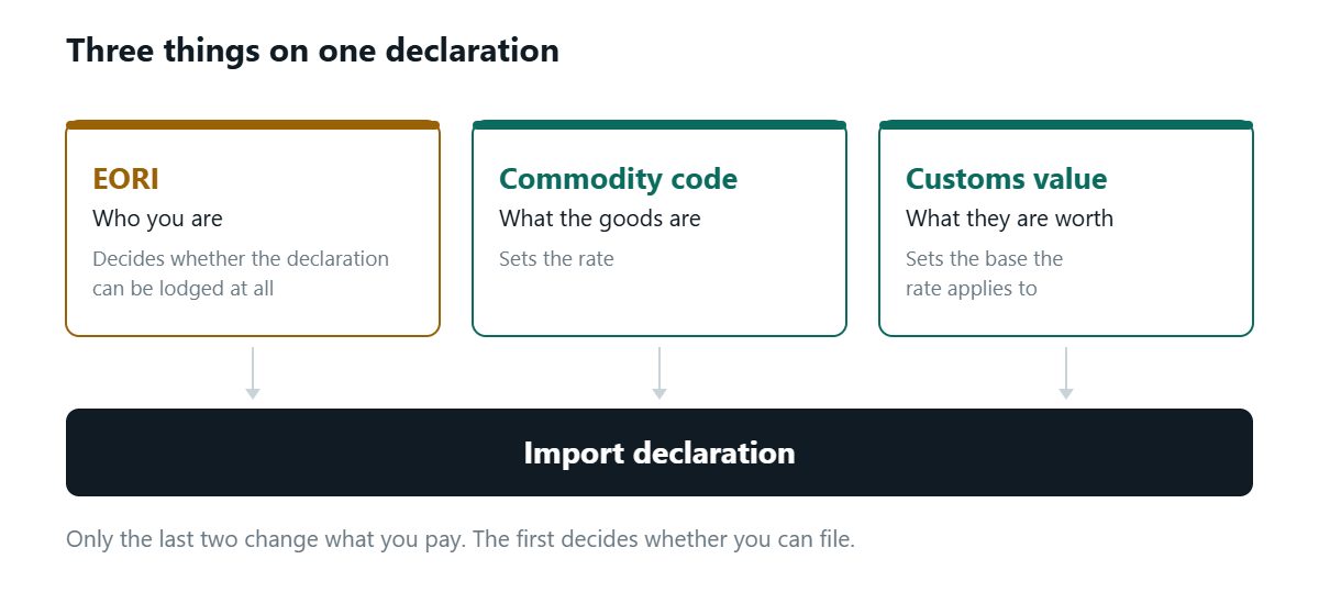 Three boxes feeding one declaration: the EORI says who you are and decides whether the declaration can be lodged at all; the commodity code says what the goods are and sets the rate; the customs value says what they are worth and sets the base the rate applies to. Only the last two change the amount payable.