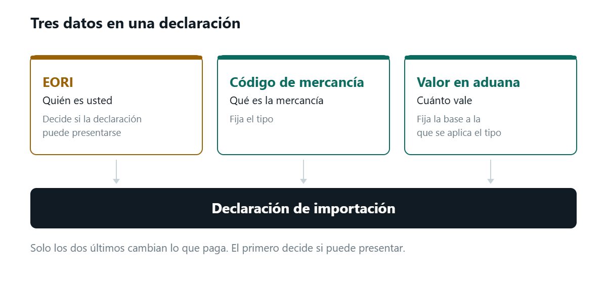 Tres bloques que alimentan una declaración: el EORI dice quién es usted y decide si la declaración puede presentarse; el código de mercancía dice qué es la mercancía y fija el tipo; el valor en aduana dice cuánto vale y fija la base sobre la que se aplica el tipo. Solo los dos últimos cambian el importe a pagar.
