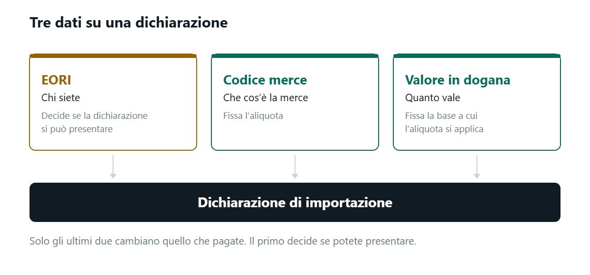 Tre blocchi che alimentano una dichiarazione: l’EORI dice chi siete e decide se la dichiarazione può essere presentata; il codice merce dice che cos’è la merce e fissa l’aliquota; il valore in dogana dice quanto vale e fissa la base a cui l’aliquota si applica. Solo gli ultimi due cambiano l’importo da pagare.