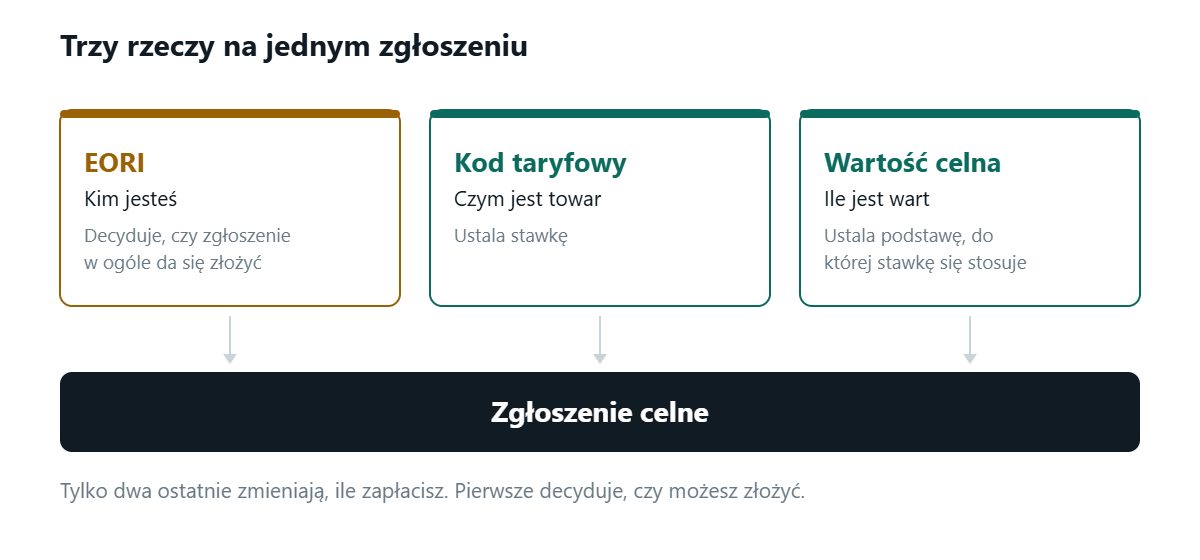 Trzy pola prowadzące do jednego zgłoszenia: EORI mówi, kim jesteś, i decyduje, czy zgłoszenie w ogóle da się złożyć; kod taryfowy mówi, czym jest towar, i ustala stawkę; wartość celna mówi, ile jest wart, i ustala podstawę. Tylko dwa ostatnie zmieniają kwotę do zapłaty.