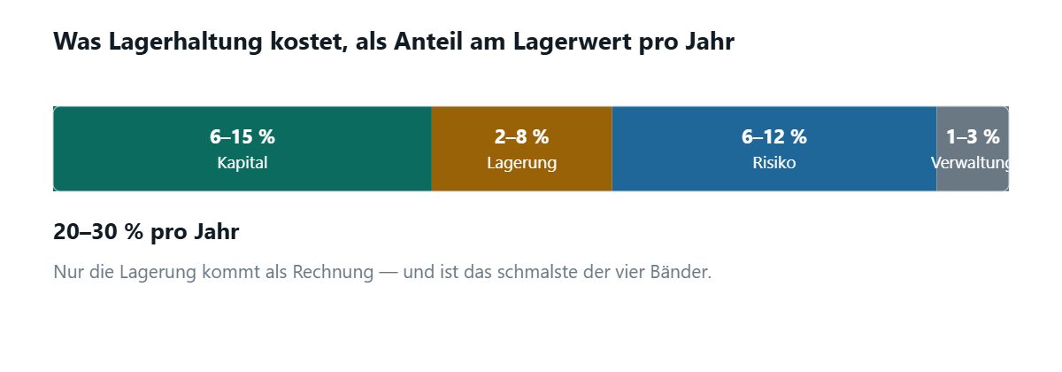 Ein Balken in vier Bänder geteilt, deren Breite dem typischen Anteil am Lagerwert pro Jahr entspricht: Kapital 6 bis 15 Prozent, Lagerung 2 bis 8, Risiko 6 bis 12, Verwaltung 1 bis 3 — zusammen etwa 20 bis 30 Prozent im Jahr. Das Band für die Lagerung ist hervorgehoben und das schmalste der vier.