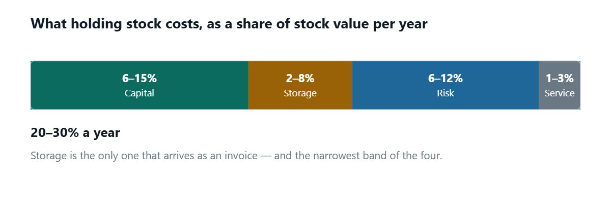 A single bar split into four bands sized by their typical share of stock value per year: capital 6 to 15 per cent, storage 2 to 8, risk 6 to 12, service 1 to 3, adding up to roughly 20 to 30 per cent a year. The storage band is highlighted and is the narrowest of the four.