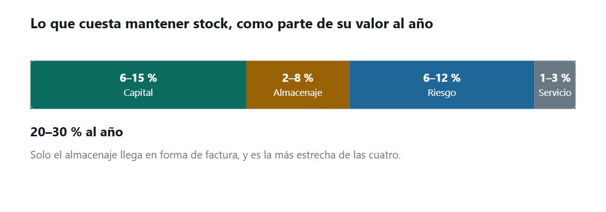 Una sola barra dividida en cuatro bandas dimensionadas según su participación típica en el valor del stock al año: capital del 6 al 15 por ciento, almacenaje del 2 al 8, riesgo del 6 al 12, servicio del 1 al 3, sumando en torno al 20-30 por ciento anual. La banda de almacenaje está resaltada y es la más estrecha de las cuatro.