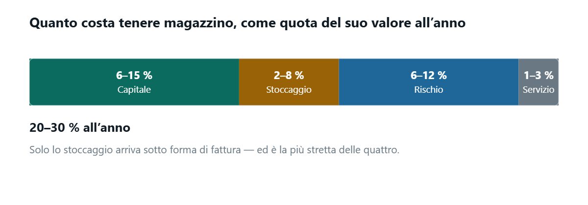 Una sola barra divisa in quattro bande dimensionate secondo la loro quota tipica del valore di magazzino all’anno: capitale dal 6 al 15 per cento, stoccaggio dal 2 all’8, rischio dal 6 al 12, servizio dall’1 al 3, per un totale intorno al 20-30 per cento annuo. La banda dello stoccaggio è evidenziata ed è la più stretta delle quattro.