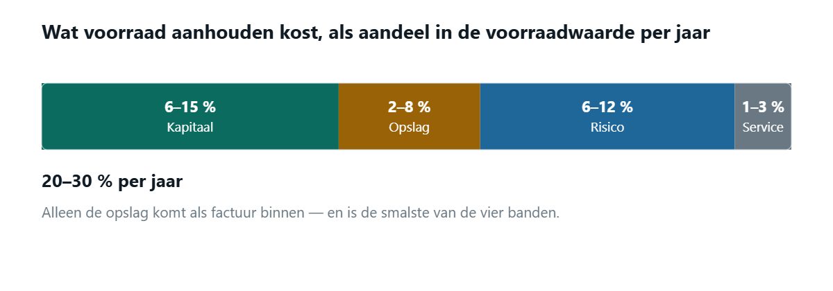 Eén balk verdeeld in vier banden, gedimensioneerd naar hun typische aandeel in de voorraadwaarde per jaar: kapitaal 6 tot 15 procent, opslag 2 tot 8, risico 6 tot 12, service 1 tot 3, samen ruwweg 20 tot 30 procent per jaar. De opslagband is uitgelicht en is de smalste van de vier.