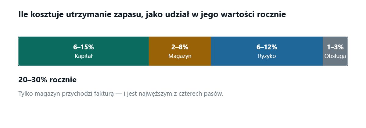Jeden pas podzielony na cztery części o szerokości odpowiadającej typowemu udziałowi w wartości zapasu rocznie: kapitał 6 do 15 procent, magazyn 2 do 8, ryzyko 6 do 12, obsługa 1 do 3 — razem około 20 do 30 procent rocznie. Część magazynowa jest wyróżniona i najwęższa z czterech.