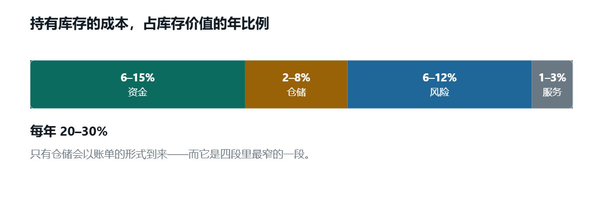 一根横条按各自占库存价值的年比例分成四段：资金 6 到 15%，仓储 2 到 8%，风险 6 到 12%，服务 1 到 3%，合计大约每年 20 到 30%。仓储那一段被高亮标出，也是四段中最窄的一段。