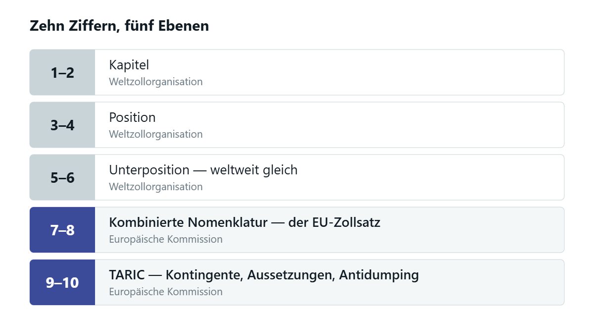 Die zehn Ziffern einer Warennummer in fünf Ebenen: die Ziffern 1 bis 6 sind das weltweit gleiche Harmonisierte System der Weltzollorganisation, die Ziffern 7 und 8 die Kombinierte Nomenklatur mit dem EU-Zollsatz, die Ziffern 9 und 10 die TARIC-Ebene mit Kontingenten und Antidumpingzöllen.