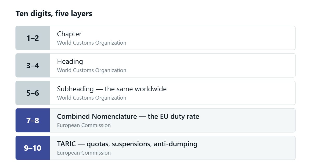 The ten digits of a commodity code in five layers: digits 1 to 6 are the international Harmonised System set by the World Customs Organization, digits 7 and 8 the Combined Nomenclature carrying the EU duty rate, and digits 9 and 10 the TARIC layer with quotas and anti-dumping duties.