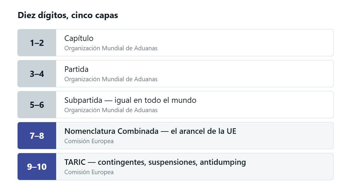 Los diez dígitos de un código de mercancía en cinco capas: los dígitos 1 a 6 forman el Sistema Armonizado internacional fijado por la Organización Mundial de Aduanas, los dígitos 7 y 8 la Nomenclatura Combinada con el arancel de la UE, y los dígitos 9 y 10 la capa TARIC con contingentes y derechos antidumping.