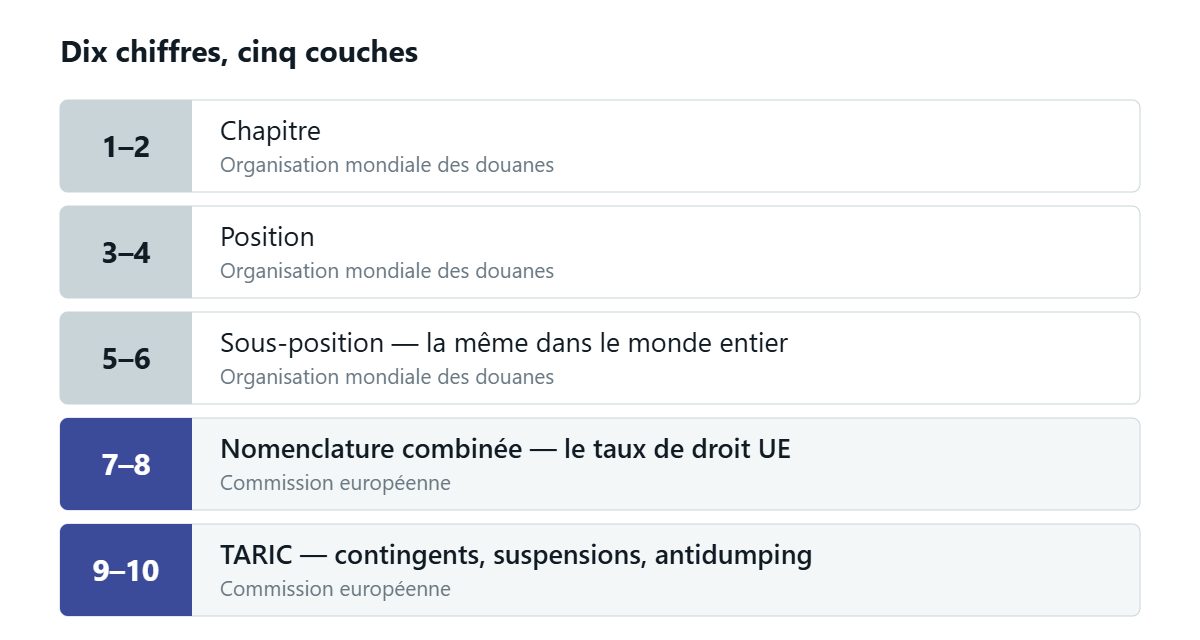 Les dix chiffres d’un code douanier en cinq couches : les chiffres 1 à 6 forment le Système harmonisé international fixé par l’Organisation mondiale des douanes, les chiffres 7 et 8 la Nomenclature combinée qui porte le taux de droit européen, et les chiffres 9 et 10 la couche TARIC avec les contingents et les droits antidumping.