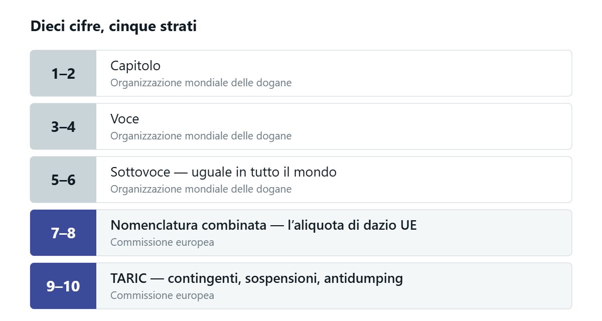 Le dieci cifre di un codice merce in cinque strati: le cifre da 1 a 6 formano il Sistema armonizzato internazionale stabilito dall’Organizzazione mondiale delle dogane, le cifre 7 e 8 la Nomenclatura combinata che porta l’aliquota di dazio dell’UE, e le cifre 9 e 10 lo strato TARIC con contingenti e dazi antidumping.