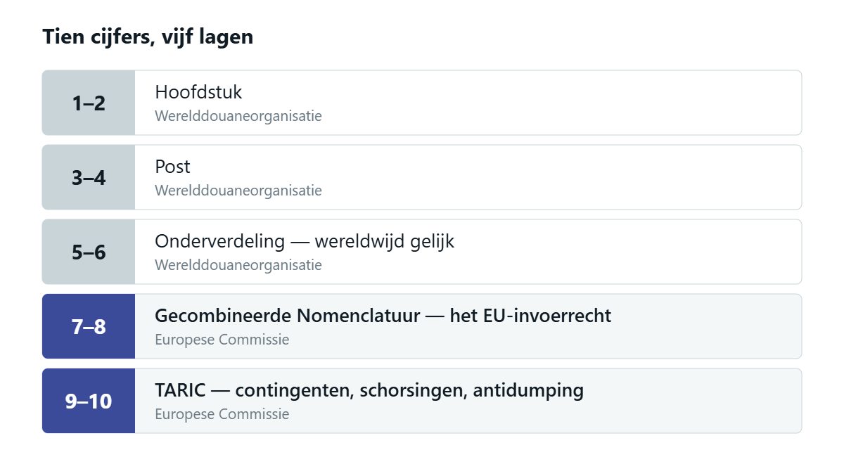 De tien cijfers van een goederencode in vijf lagen: cijfers 1 tot 6 vormen het internationale Geharmoniseerd Systeem van de Werelddouaneorganisatie, cijfers 7 en 8 de Gecombineerde Nomenclatuur met het EU-invoerrecht, en cijfers 9 en 10 de TARIC-laag met contingenten en antidumpingrechten.