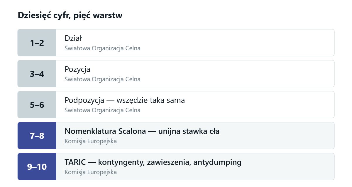 Dziesięć cyfr kodu taryfowego w pięciu warstwach: cyfry 1–6 to jednakowy na całym świecie System Zharmonizowany Światowej Organizacji Celnej, cyfry 7 i 8 to Nomenklatura Scalona z unijną stawką cła, a cyfry 9 i 10 to warstwa TARIC z kontyngentami i cłami antydumpingowymi.