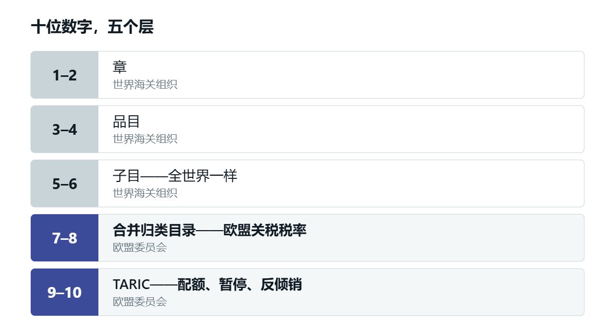 商品编码的十位数字分为五层：第 1 到 6 位是世界海关组织制定的国际协调制度，第 7、8 位是承载欧盟关税税率的合并归类目录，第 9、10 位是带有配额和反倾销税的 TARIC 层。