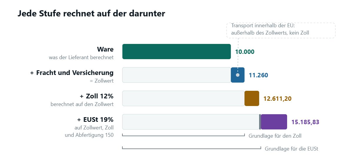 Eine Kette aus vier gestapelten Blöcken: die Ware, dann Fracht und Versicherung, die zusammen den Zollwert bilden, dann der auf diesen Wert berechnete Zoll, dann die Einfuhrumsatzsteuer, berechnet auf den Zollwert zuzüglich Zoll und Abfertigungskosten. Ein Pfeil an der Seite weist darauf hin, dass Transport innerhalb der Union außerhalb des Zollwerts bleibt und keinen Zoll trägt.