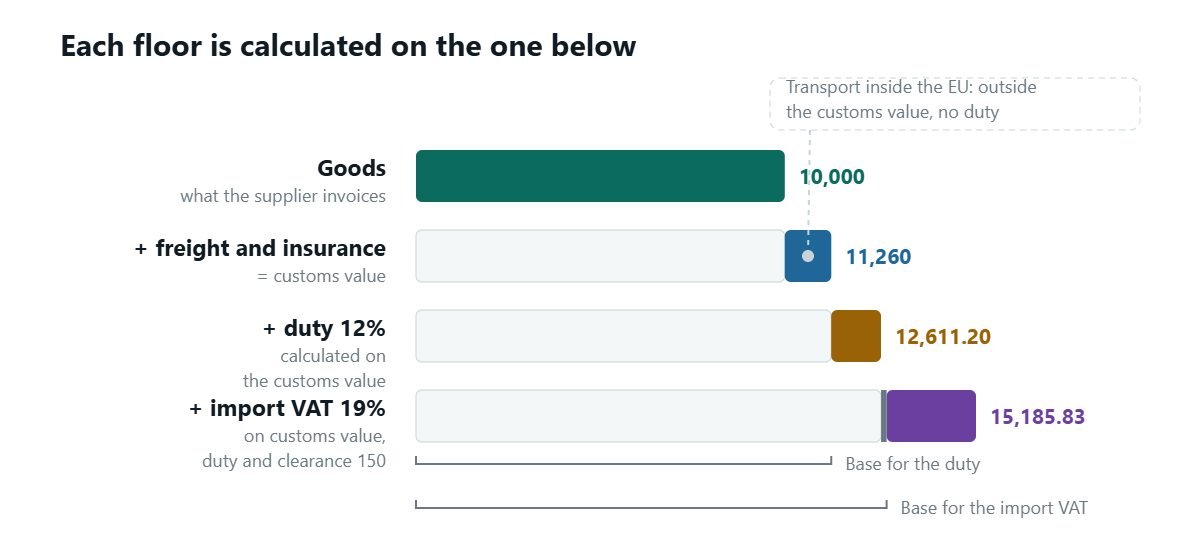 A chain of four stacked blocks: the goods, then freight and insurance which together form the customs value, then the duty calculated on that value, then the import VAT calculated on the customs value plus the duty plus the clearance charges. An arrow to the side notes that transport inside the Union stays outside the customs value and carries no duty.