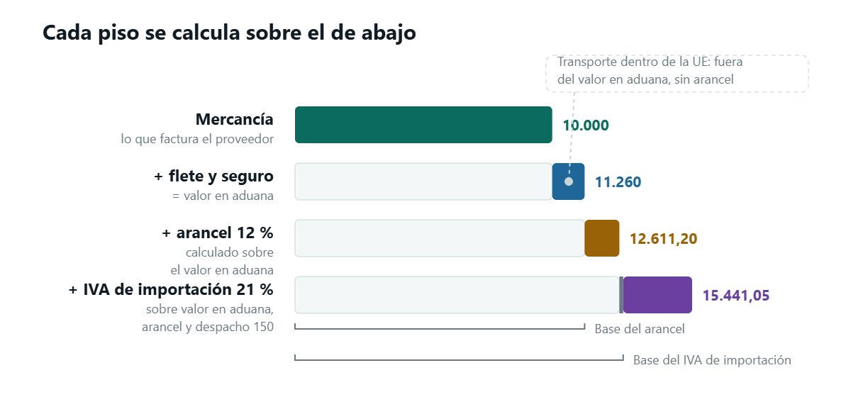Una cadena de cuatro bloques apilados: la mercancía, después el flete y el seguro que forman el valor en aduana, después el arancel calculado sobre ese valor, y después el IVA de importación calculado sobre el valor en aduana más el arancel y los gastos de despacho. Una flecha lateral indica que el transporte dentro de la Unión queda fuera del valor en aduana y no soporta arancel.