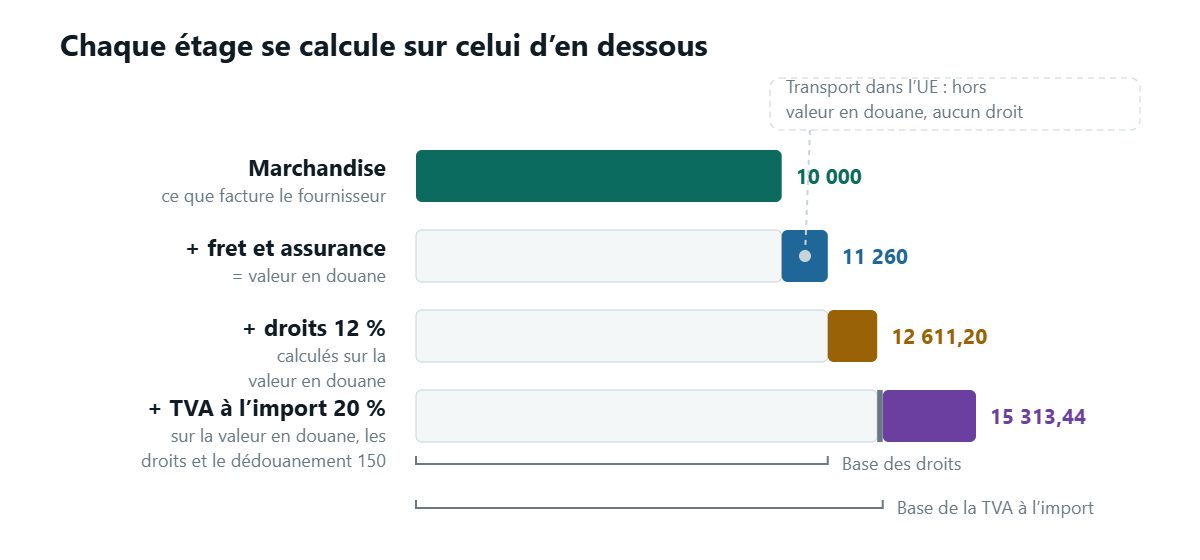 Une chaîne de quatre blocs empilés : la marchandise, puis le fret et l’assurance qui forment la valeur en douane, puis les droits calculés sur cette valeur, puis la TVA à l’import calculée sur la valeur en douane augmentée des droits et des frais de dédouanement. Une flèche latérale indique que le transport à l’intérieur de l’Union reste en dehors de la valeur en douane et ne supporte aucun droit.
