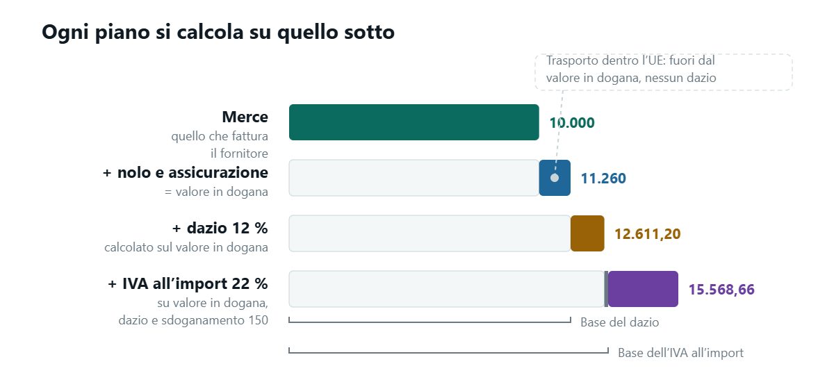 Una catena di quattro blocchi impilati: la merce, poi nolo e assicurazione che formano il valore in dogana, poi il dazio calcolato su quel valore, poi l’IVA all’import calcolata sul valore in dogana aumentato del dazio e delle spese di sdoganamento. Una freccia laterale indica che il trasporto interno all’Unione resta fuori dal valore in dogana e non paga dazio.