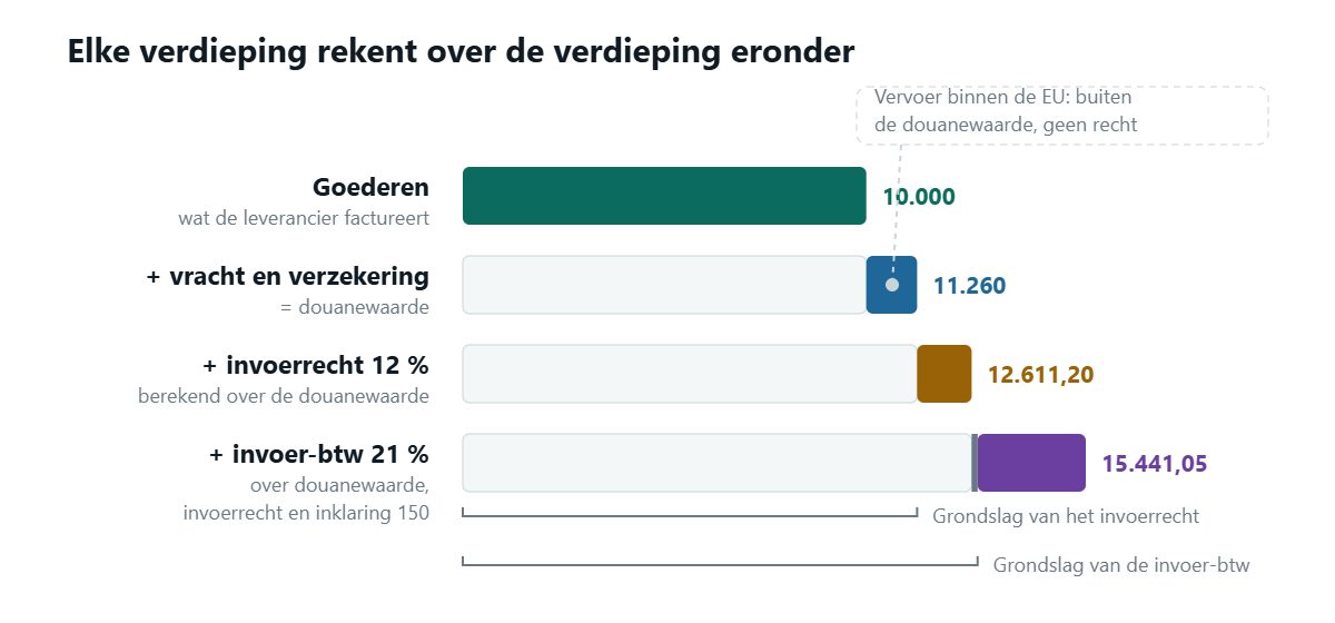 Een keten van vier gestapelde blokken: de goederen, dan vracht en verzekering die samen de douanewaarde vormen, dan het invoerrecht berekend over die waarde, dan de invoer-btw berekend over de douanewaarde vermeerderd met het invoerrecht en de inklaringskosten. Een pijl opzij geeft aan dat vervoer binnen de Unie buiten de douanewaarde blijft en geen recht draagt.