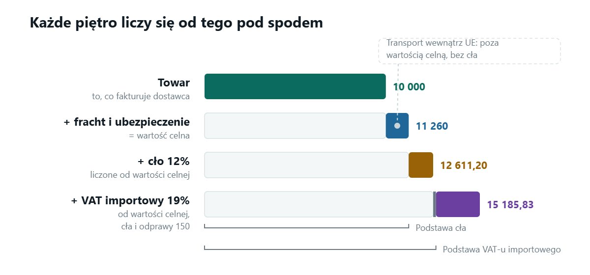 Łańcuch czterech ułożonych na sobie bloków: towar, potem fracht i ubezpieczenie, które razem tworzą wartość celną, potem cło liczone od tej wartości, a potem VAT importowy liczony od wartości celnej powiększonej o cło i koszty odprawy. Strzałka z boku zaznacza, że transport wewnątrz Unii pozostaje poza wartością celną i nie jest obciążony cłem.