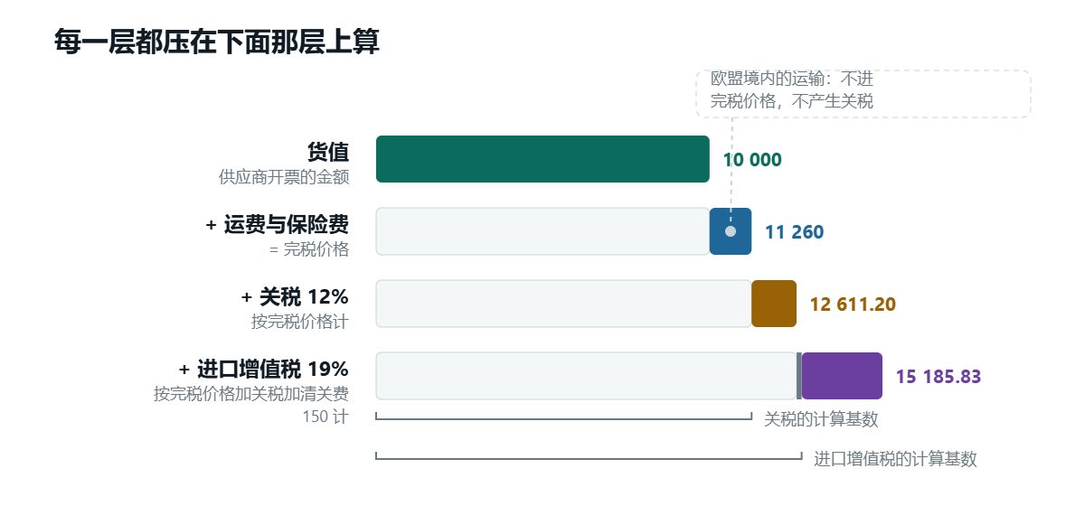 四层叠起来的链条：货值，然后是构成完税价格的运费和保险费，然后是按完税价格计算的关税，最后是按「完税价格加关税加清关费用」计算的进口增值税。旁边一个箭头标明，欧盟境内的运输留在完税价格之外，不产生关税。