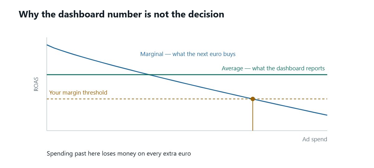 A chart with ad spend on the horizontal axis and ROAS on the vertical. A flat linemarks the average the dashboard reports; a curve falling from left to right marks themarginal return on the next euro, always below the average. A dashed line marks themargin threshold, and the point where the falling curve crosses it is where furtherspending starts losing money.