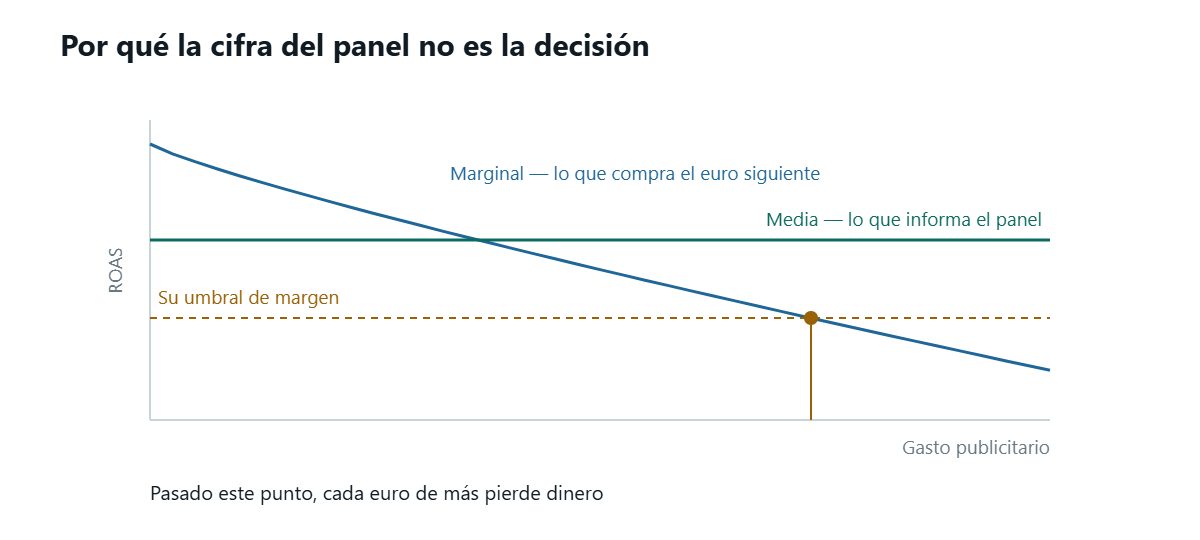 Un gráfico con el gasto publicitario en el eje horizontal y el ROAS en el vertical. Una línea plana marca la media que informa el panel; una curva descendente de izquierda a derecha marca el rendimiento marginal del euro siguiente, siempre por debajo de la media. Una línea discontinua marca el umbral que impone el margen, y el punto donde la curva descendente lo cruza es donde seguir gastando empieza a perder dinero.