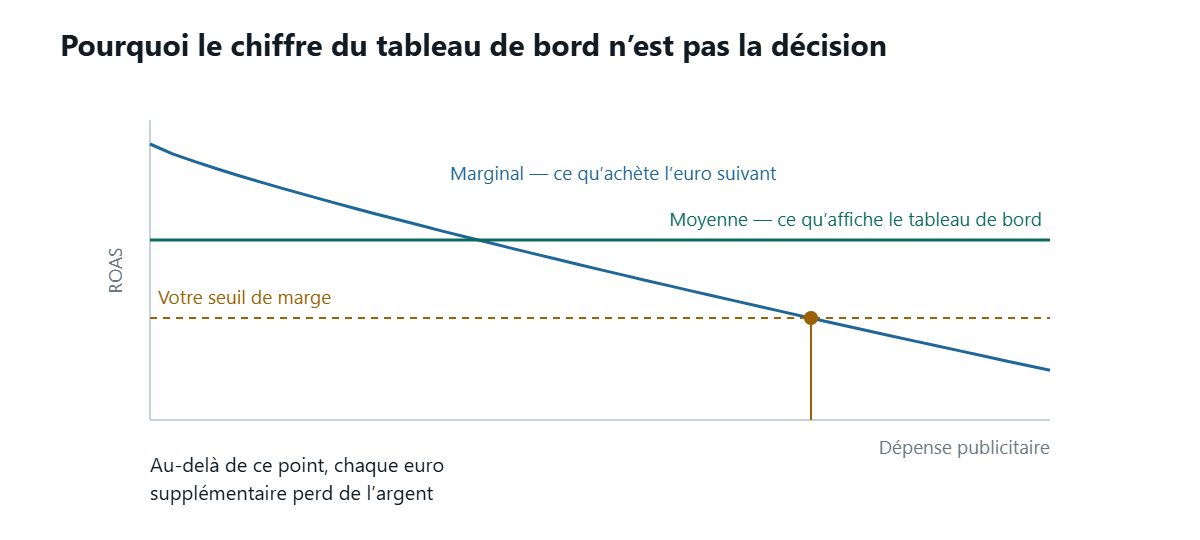 Un graphique avec la dépense publicitaire en abscisse et le ROAS en ordonnée. Une ligne horizontale marque la moyenne affichée par le tableau de bord ; une courbe décroissante de gauche à droite marque le rendement marginal de l’euro suivant, toujours sous la moyenne. Une ligne pointillée marque le seuil imposé par la marge, et le point où la courbe décroissante la franchit est celui où dépenser davantage commence à faire perdre de l’argent.