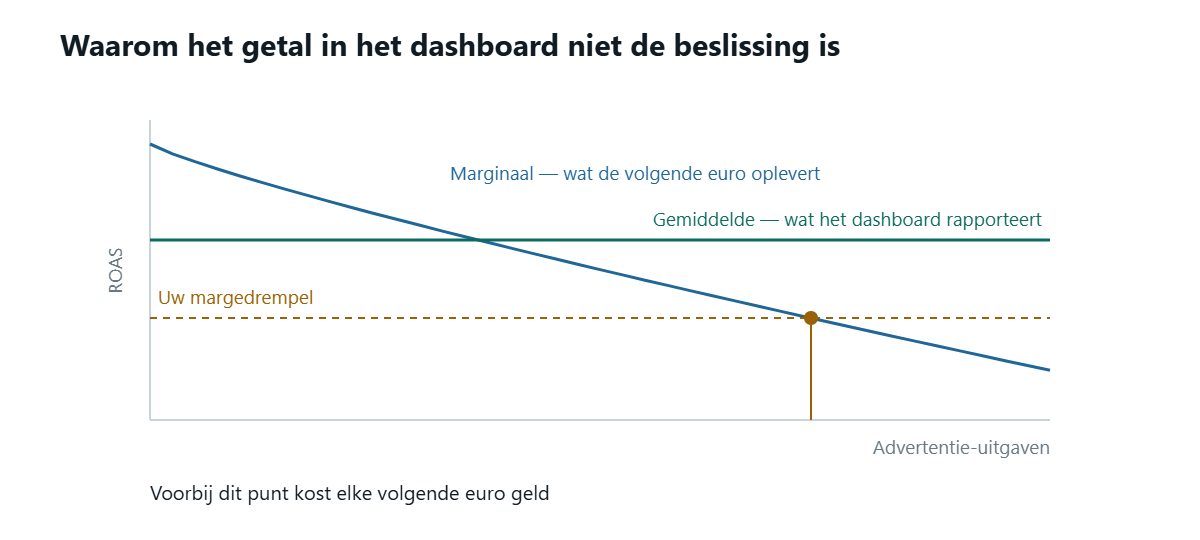 Een grafiek met advertentie-uitgaven op de horizontale as en ROAS op de verticale. Een vlakke lijn markeert het gemiddelde dat het dashboard rapporteert; een van links naar rechts dalende curve markeert het marginale rendement van de volgende euro, altijd onder het gemiddelde. Een stippellijn markeert de drempel die de marge oplegt, en het punt waar de dalende curve die kruist is waar verder uitgeven geld begint te kosten.