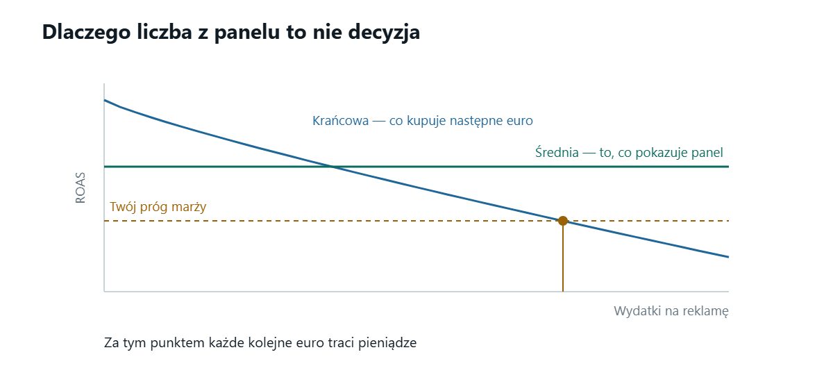 Wykres z wydatkami na reklamę na osi poziomej i ROAS na pionowej. Linia poziomapokazuje średnią, którą raportuje panel; krzywa opadająca od lewej do prawej pokazujezwrot krańcowy z następnego euro, zawsze poniżej średniej. Linia przerywana oznaczapróg marży, a punkt, w którym opadająca krzywa go przecina, jest miejscem, od któregodalsze wydatki tracą pieniądze.