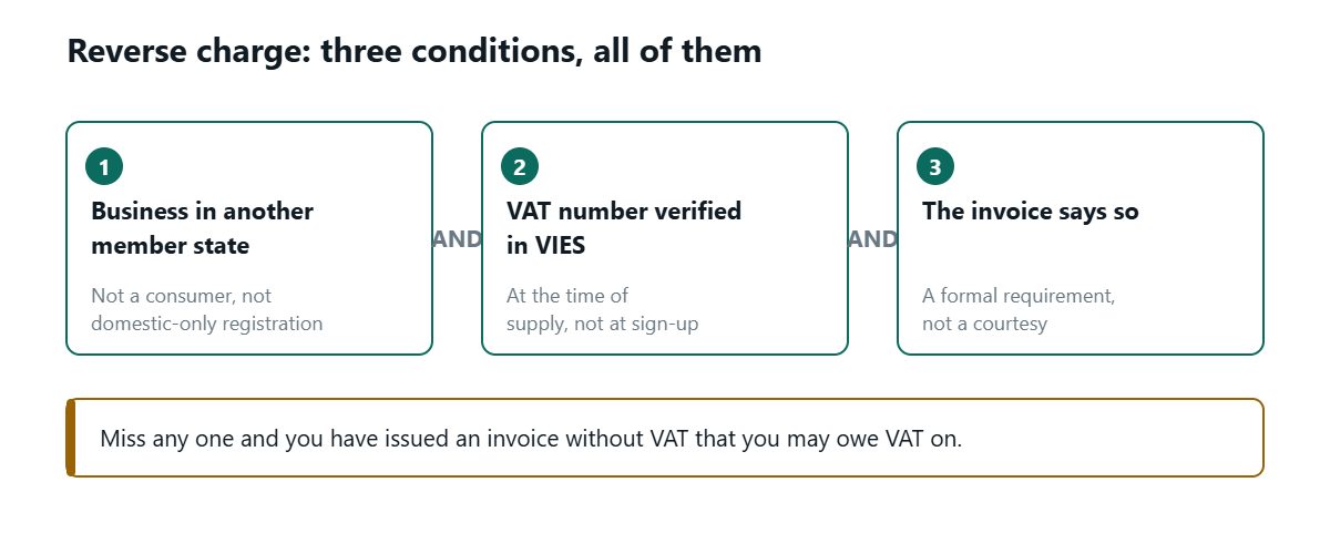 Three numbered boxes joined by the word AND: a business customer in another memberstate, a VAT number verified in VIES at the time of supply, and an invoice that statesthe reverse charge applies. A warning strip beneath reads that missing any one leavesan invoice issued without VAT that the seller may owe anyway.