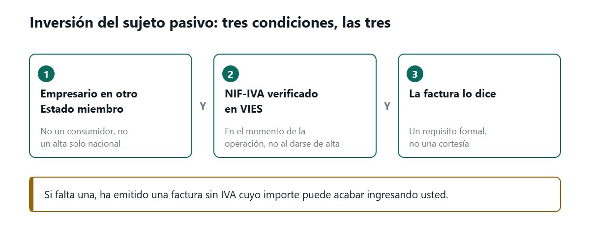 Tres bloques numerados unidos por la palabra Y: un cliente empresario en otro Estado miembro, un NIF-IVA verificado en VIES en el momento de la operación y una factura que declara que el destinatario es el sujeto pasivo. Una banda de advertencia debajo indica que si falta una sola condición queda una factura sin IVA cuyo importe el vendedor puede tener que ingresar de todos modos.