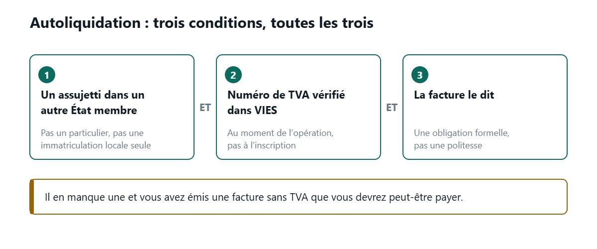Trois blocs numérotés reliés par le mot ET : un client assujetti dans un autre État membre, un numéro de TVA vérifié dans VIES au moment de l’opération, et une facture portant la mention que la TVA est due par le preneur. Un bandeau d’avertissement en dessous rappelle qu’il suffit qu’une condition manque pour que le vendeur doive la TVA qu’il n’a pas facturée.