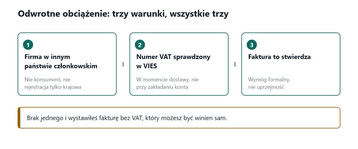 Trzy numerowane pola połączone słowem I: nabywca będący firmą z innego państwaczłonkowskiego, numer VAT sprawdzony w VIES w momencie dostawy oraz faktura, którastwierdza odwrotne obciążenie. Pasek ostrzegawczy pod spodem mówi, że brak jednegooznacza fakturę bez VAT, który sprzedawca może być winien i tak.